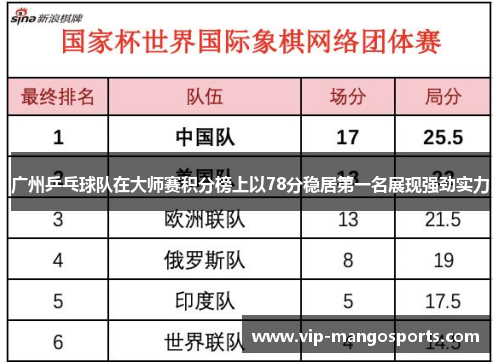 广州乒乓球队在大师赛积分榜上以78分稳居第一名展现强劲实力