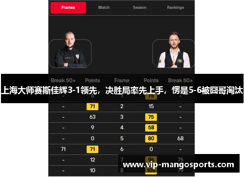 上海大师赛斯佳辉3-1领先，决胜局率先上手，愣是5-6被囧哥淘汰